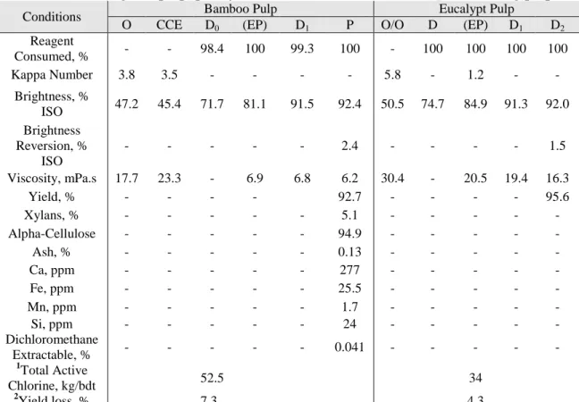 Table 8. Bleaching and pulp quality results for Bamboo and Eucalypt dissolving pulps. 