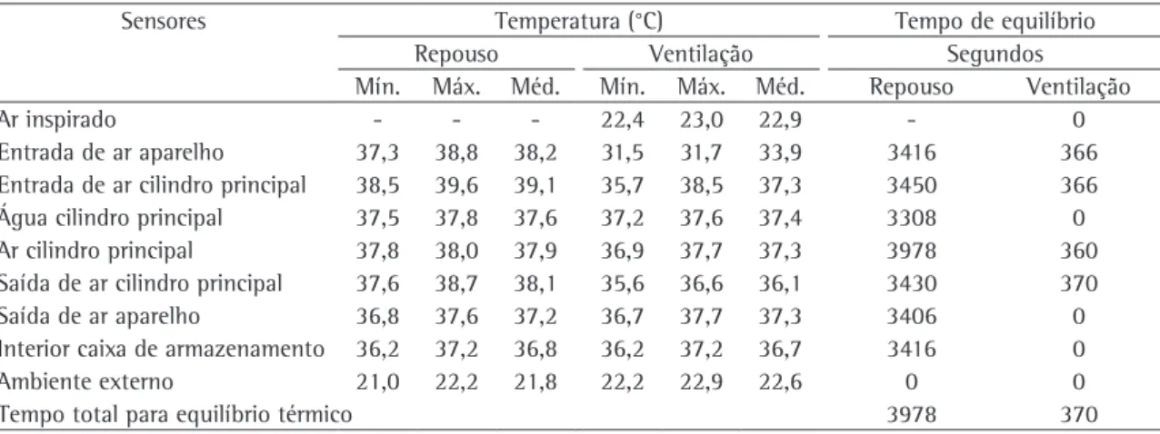 Tabela 2 - Valores de equilíbrio térmico do aparelho em repouso e sob ventilação mecânica.