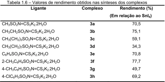Figura 1.11 – Esquema geral de reação de obtenção dos sais de tetrafenilfosfônio de  complexos de estanho(IV) com ditiocarbimatos