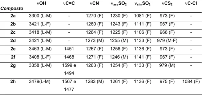 Tabela 1.10 – Dados dos espetros vibracionais dos sais de ditiocarbimatos utilizados neste  trabalho