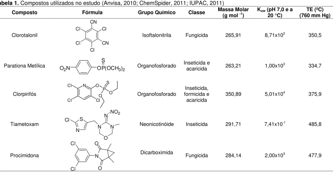Tabela 1. Compostos utilizados no estudo (Anvisa, 2010; ChemSpider, 2011; IUPAC, 2011) 