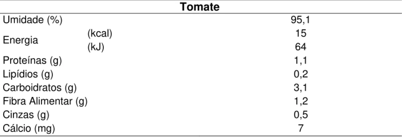 Tabela 3. Teores de vitaminas nos frutos maduros de tomate (valores médios  por 100 g de fruto fresco) (Davies et al., 1981) 