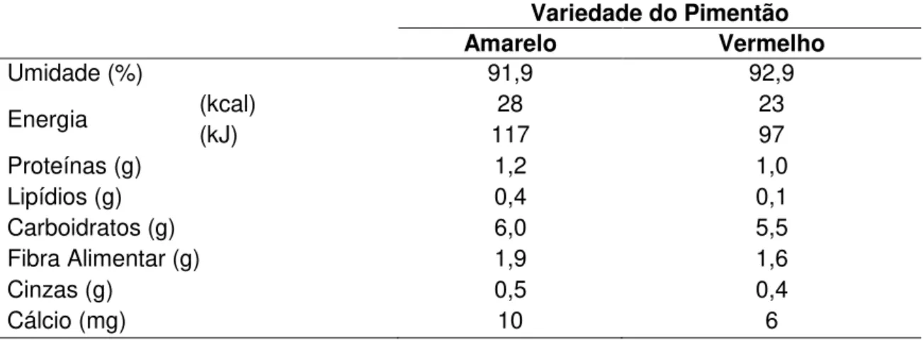Tabela 4. Composição dos frutos de pimentão cru (100 g de parte comestível)  (NEPA, 2006)  Variedade do Pimentão  Amarelo  Vermelho  Umidade (%)  91,9  92,9  Energia  (kcal)  (kJ)  117 28  23 97  Proteínas (g)  1,2  1,0  Lipídios (g)  0,4  0,1  Carboidrato