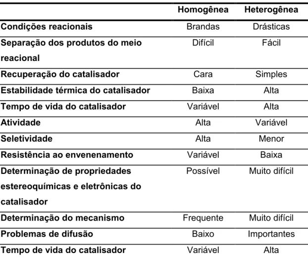 Tabela 1. Comparação entre algumas características da catálise homogênea e heterogênea (ORO e SOLA, 2000)