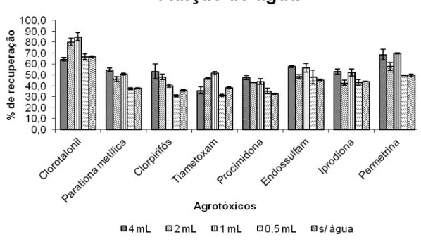 Figura 13. Porcentagens de recuperação dos agrotóxicos em alface em função  da quantidade de água