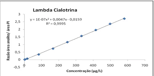 Figura 25. Ajuste  da regressão polinomial da curva analitica da bifentrina em 