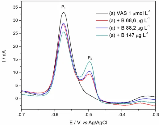 Figura 10. Comportamento voltamétrico do VAS e do complexo VAS –B 