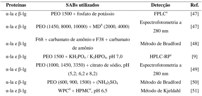 Tabela 2. Partição das proteínas  α-la e β-lg em diferentes SABs. 
