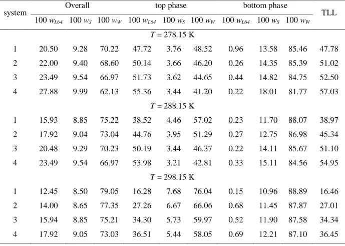 Table 1. Equilibrium Data for L64 (w L64 ) + Sodium Succinate (w S ) + Water (w W ) System from (278.15  to 298.15) K