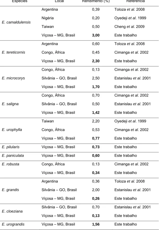 Tabela 4.  Rendimento (%) do óleo essencial de  Eucalyptus  cultivados em  diferentes regiões