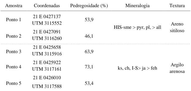 Tabela 1 – Localização e características físicas e mineralógicas dos pontos de coleta de  solo, na Península Keller