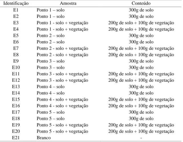 Tabela  2  –  Descrição  das  massas  de  solo  e  horizonte  orgânico  (vegetação)  para  os  ensaios do experimento