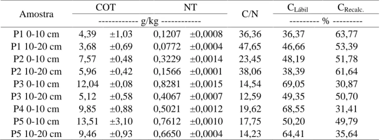 Tabela  3  –  Média  e  desvio-padrão  de  teores  de  carbono  orgânico  total  (COT),  nitrogênio  total  (NT),  relação  C/N,  e  porcentagem  de  carbono  lábil  (CLábil)  e  recalcitrante (CRecalc.) das amostras de solo da Antártica