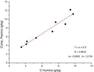 Figura 2 – Correlação entre conteúdo de carbono do compartimento passivo da matéria  orgânica e o teor de C da humina para os solos antárticos estudados
