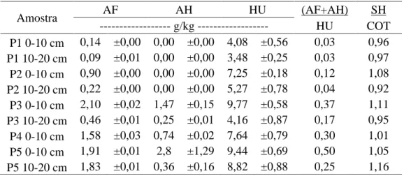 Tabela 5 - Teores de carbono das frações de ácido fúlvico (AF), ácido húmico (AH) e  humina (HU) dos diferentes solos antárticos e relações  (AF + AH) /HU  e  SH /COT
