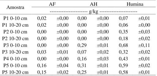Tabela 6 – Teores de nitrogênio das frações de ácido fúlvico (AF), ácido húmico (AH)  e humina (HU) dos solos antárticos estudados