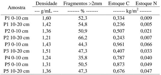 Tabela  7  –  Densidade,  pedregosidade  e  estoque  de  C  e  N  das  amostras  de  solos  da  Antártica