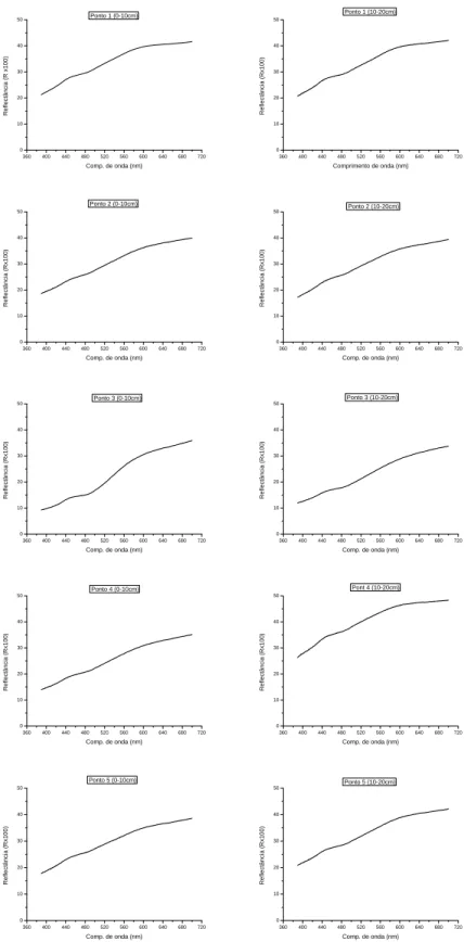 Figura 4 – Espectros de reflectância difusa para as amostras de solo dos Pontos 1, 2, 3,  4 e 5, nas profundidades de 0-10 e 10-20cm