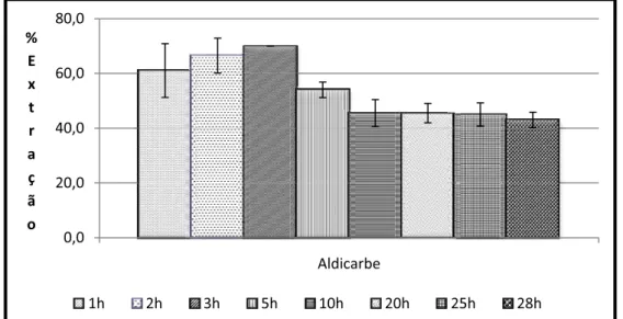Figura 7. Porcentagem de extração do aldicarbe usando a técnica ELL-PBT em 