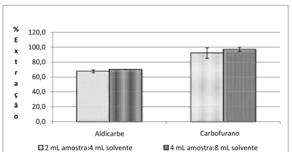 Figura 8. Porcentagens de extração de aldicarbe e carbofurano em função da 