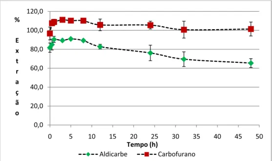 Figura 11. Porcentagens de extração de aldicarbe e carbofurano de amostras de café 