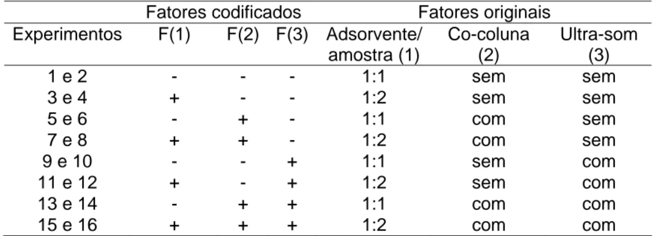 Tabela 5. Planejamento fatorial 2 3  para avaliação de três fatores na  recuperação de agrotóxicos em abacaxi usando a técnica de extração por  DMFS 