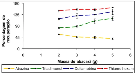 Figura 15. Influência da massa de abacaxi na porcentagem de recuperação 
