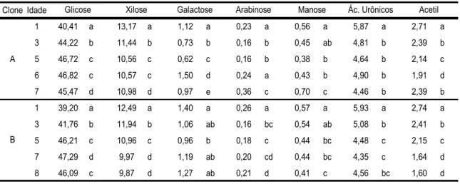 Tabela 2. Teste de médias dos teores dos componentes químicos da madeira dos  clones avaliados