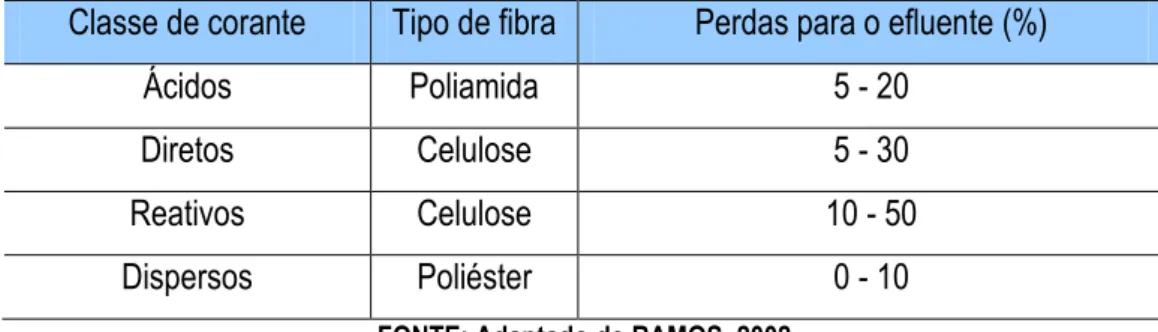 Tabela 1. Percentagem do corante não fixado a fibra descarregados no efluente  Classe de corante  Tipo de fibra  Perdas para o efluente (%) 
