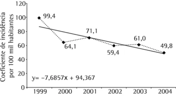 Figura  1  -  Evolução  do  coeficiente  de  incidência  de  tuberculose  no  município  de  Cáceres  no  período  de  1999 a 2004
