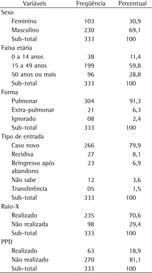 Tabela 1 - Distribuição dos casos de tuberculose segundo  sexo,  faixa  etária,  forma  da  doença,  tipo  de  entrada  e  realização  de  raios-X  e  teste  tuberculínio,  município  de  Cáceres, 1999 a 2004.