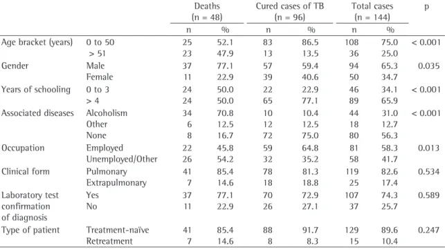 Table 2 - Original model of (saturated) logistic regression with all variables studied.