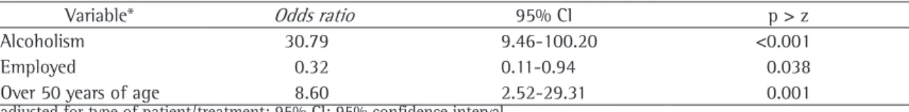 Table 4 - Proportion ratio and confidence intervals of the alcoholism, occupation and age variables of the cases of  death and cured cases of tuberculosis (São Paulo, Region 5, 2001).