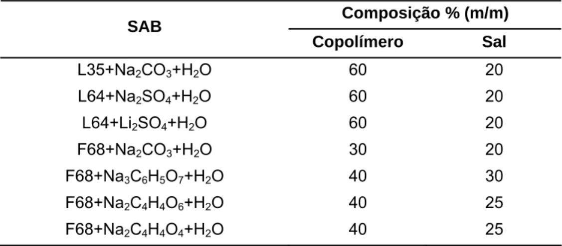 Tabela 1.  Concentrações de copolímero e sal das soluções utilizadas nos testes de  formação de fases e na titulação turbidimétrica de cada SAB
