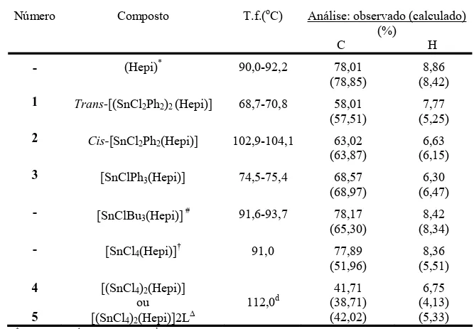 Tabela 3 - Dados analíticos de CHN e de temperatura de fusão dos compostos  sintetizados 