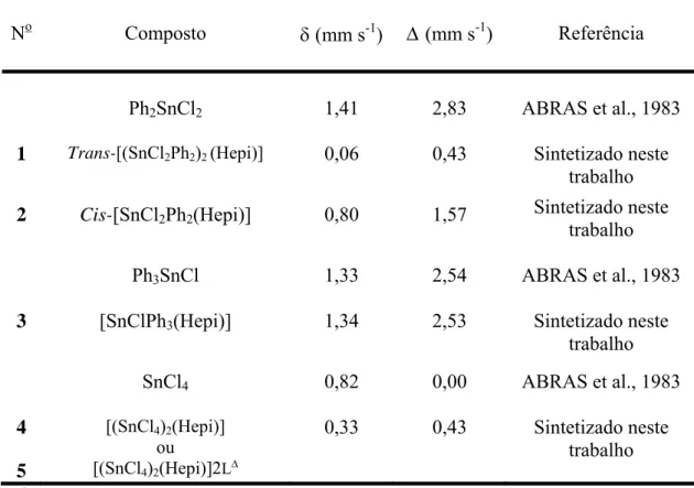 Tabela 6 - Dados de Mössbauer para os complexos de 7-epiclusianona e os reagentes  de estanho 