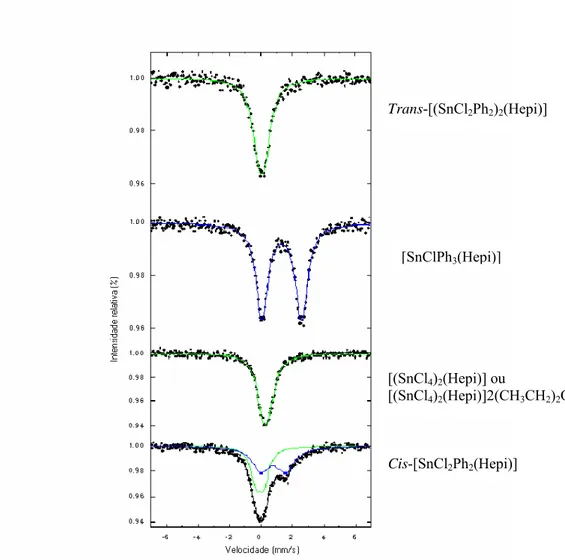 Figura 14 - Espectros de Mössbauer para os complexos sintetizados neste  trabalho.  [SnClPh 3 (Hepi)][(SnCl4)2 (Hepi)] ou [(SnCl4)2 (Hepi)]2(CH 3 CH 2 ) 2 O Trans-[(SnCl2Ph2)2(Hepi)] Cis-[SnCl2Ph2(Hepi)] 