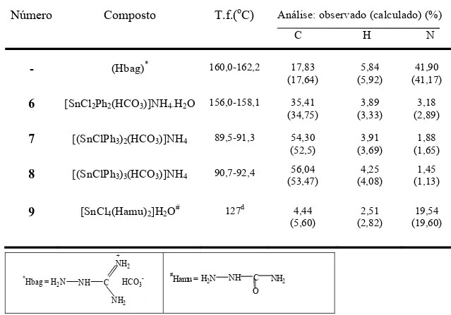 Tabela 7 - Dados analíticos de CHN e de temperatura de fusão dos compostos  sintetizados 