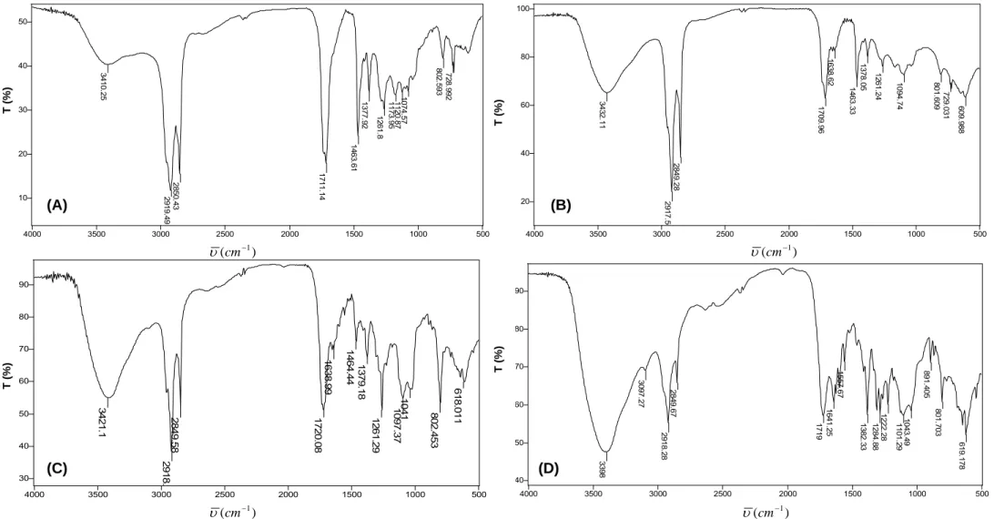 Figura 27:  Espectros no infravermelho do extrato da polpa obtida pelo estágio Z/E: (A) extrato em DCM antes da reversão; (B) extrato em DCM  