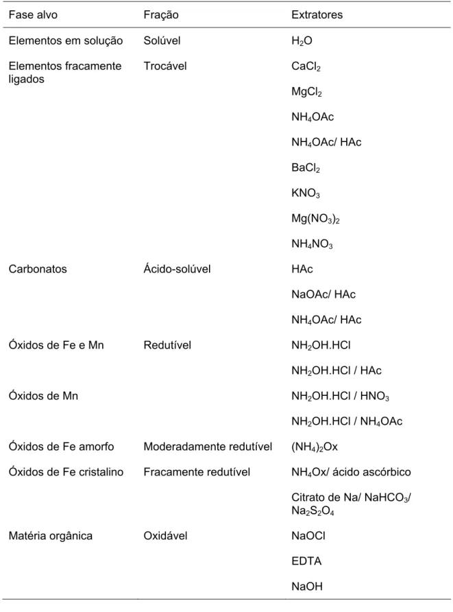 Tabela 2: Exemplos de reagentes extratores utilizados em métodos de extração  seqüencial, suas fases alvo e respectivas frações operacionalmente definidas