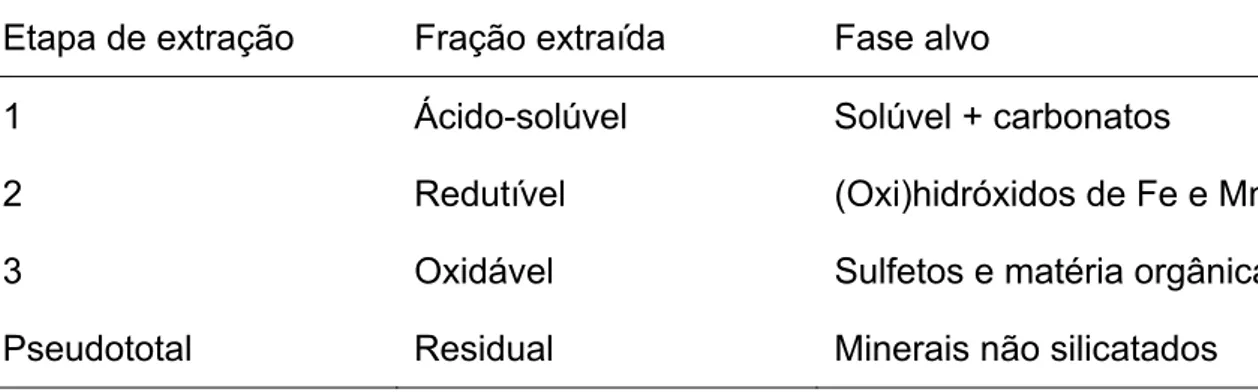 Tabela 4: Frações operacionalmente definidas e fases-alvo de cada etapa do  método BCR de extração seqüencial