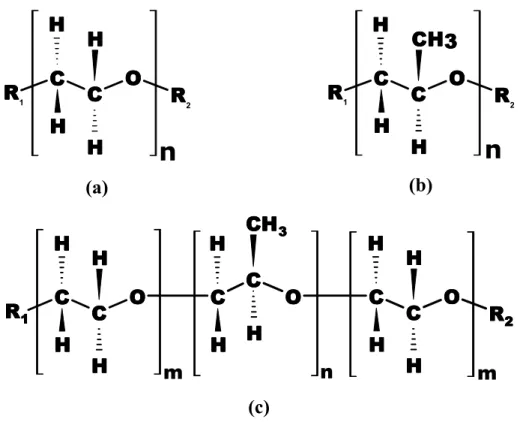 Figura  4:  Estrutura  molecular  da  unidade  monomérica  repetitiva  do  (a)  óxido  de  etileno,  (b)  .óxido  de  propileno  e  (c)  macromolécula  do  copolímero  tribloco  formado por PEO–PPO–PEO