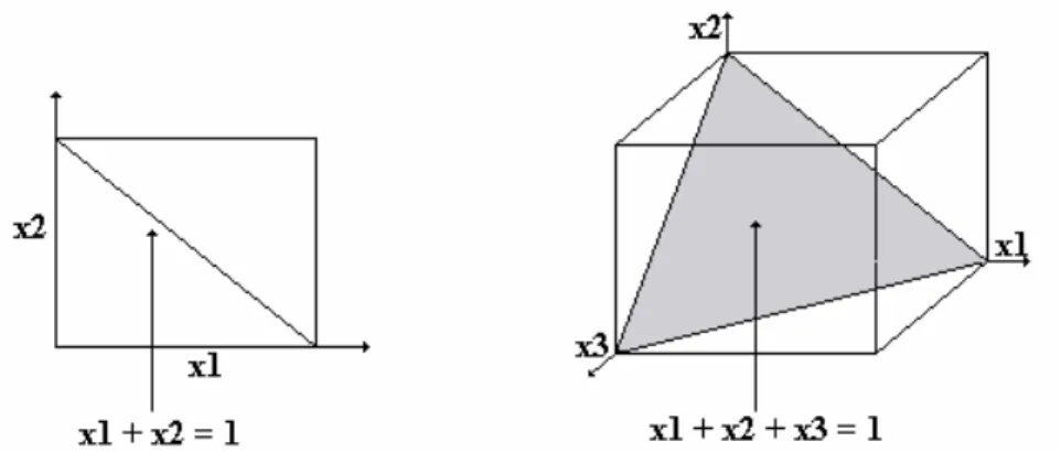 Figura 2. Ilustração dos espaços experimentais para duas e três variáveis de mistura, inseridos nos  espaços experimentais de variáveis independentes