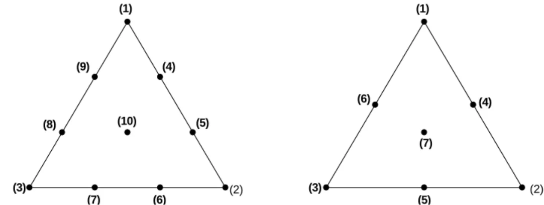 Figura 3. Ilustração do Planejamento (a) “Simplex Lattice” e (b) “Simplex Centróide”.