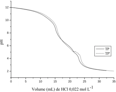Figura 6. Titulação Potenciométrica do efluente com HCl 0,022 mol L -1 . A linha tracejada 