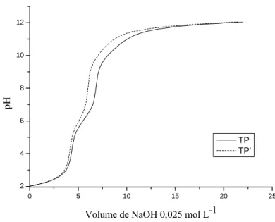 Figura 7. Titulação Potenciométrica do efluente com NaOH 0,025 mol L -1 . A linha tracejada 