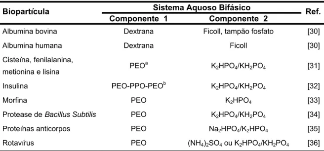 Tabela 1. Biopartículas particionadas em diferentes SAB 