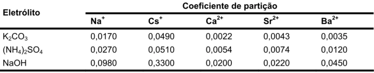 Tabela 2. Coeficiente de partição dos íons Na + , Cs + , Ca 2+ , Sr 2+  e Ba 2+  em SAB formado por  PEO 2000 e diferentes eletrólitos [39]