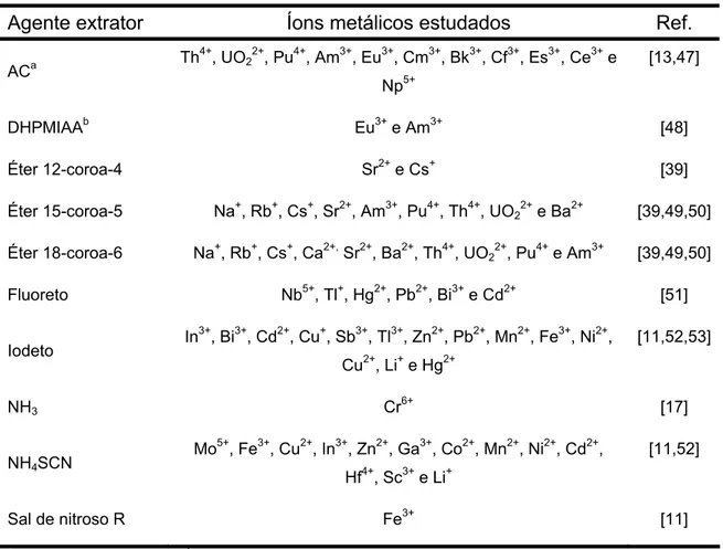 Tabela 3. Agentes extratores empregados na extração de íons metálicos em SAB. 