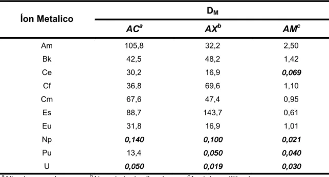 Tabela 4. Coeficientes de distribuição de diferentes íons metálicos no SAB constituído por PEO  2000 e K 2 CO 3  na presença de 0,020 mol L -1  de agente extrator [56]
